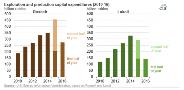 ROSNEFT LUKOIL OIL INVESTMENT 2010 - 2016