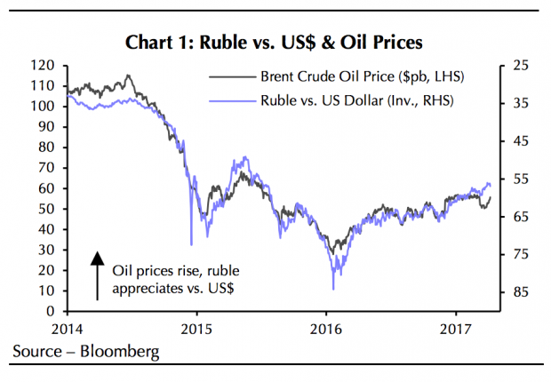 RUSSIA ROUBLE US$ OIL PRICES