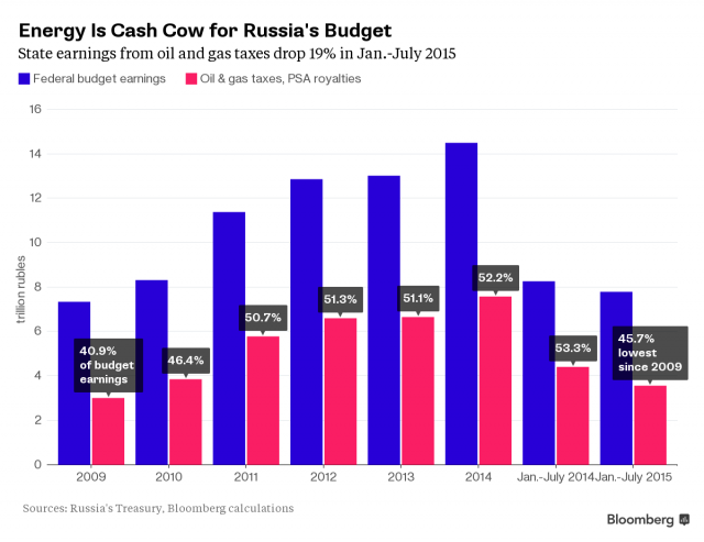 OIL & RUSSIA'S BODGET