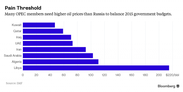 OPEC & RUSSIA OIL PRICES