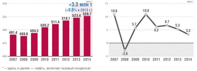 ДОБЫЧА НЕФТИ В РОССИИ  2007 - 2014