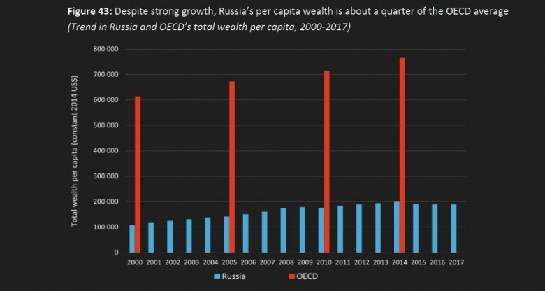 Russia's wealth per capita 2000-2017