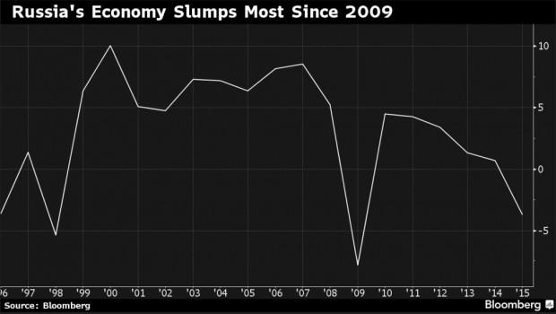 RUSSIA'S ECONOMY SLUMPS 2009 - 2015