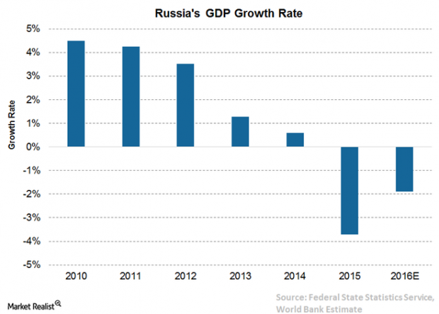 RUSSIA FINANCIALS 2010 - 2016