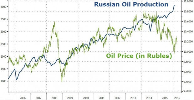 RUSSIAN OIL PROUCTION PRICES 2006 - 2016