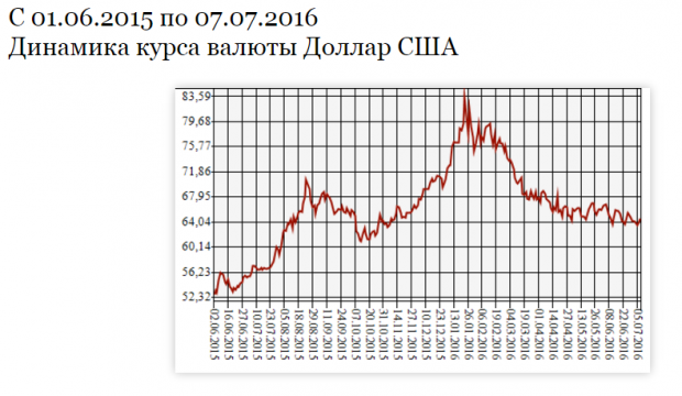RUSSIAN ROUBLE JUNE 2015 - JULY 2016