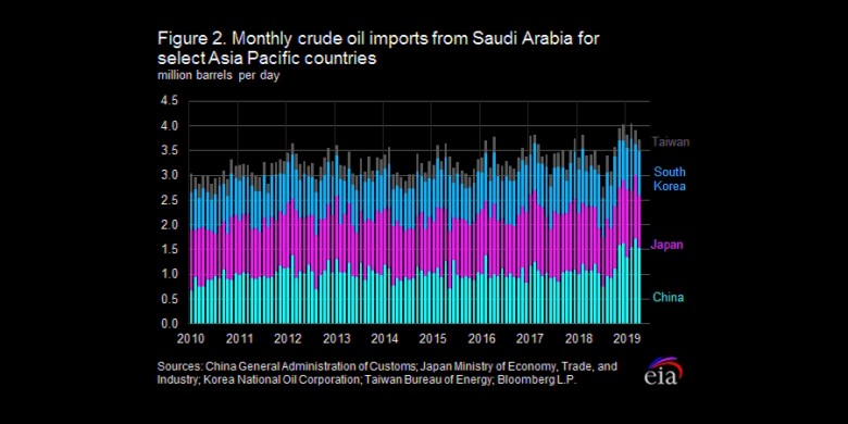 Saudi Arabia oil imports to Asia Pacific countries 2010 - 2019