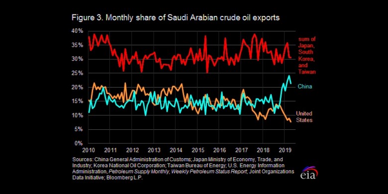 Saudi Arabia oil exports to China, United States, Asian countries 2010 - 2019