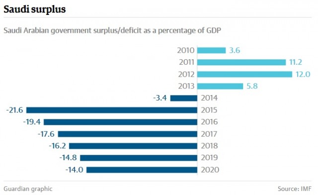 Saudi Arabian government surplus/deficit as a percentage of GDP