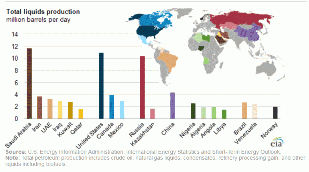 WORLD OIL PRODUCTION 