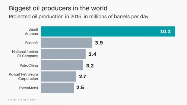 SAUDI ARAMCO OIL PRODUCTION 2016