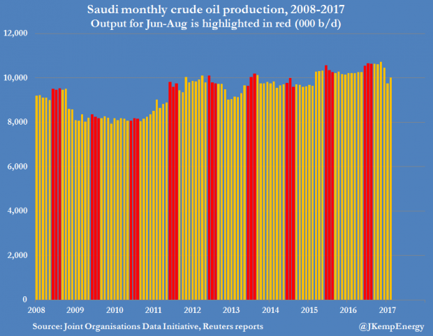 SAUDI OIL PRODUCTION 2008 - 2017