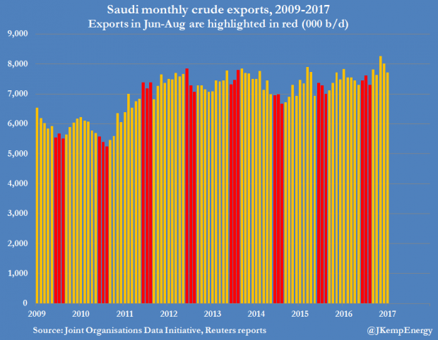 SAUDI OIL EXPORTS 2009 - 2017