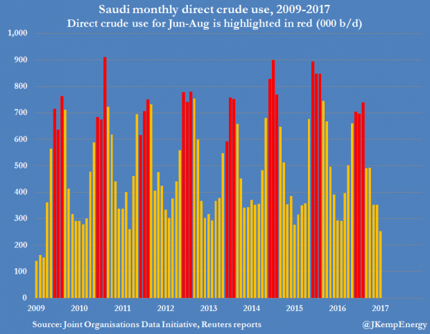 SAUDI OIL USE 2009 - 2017
