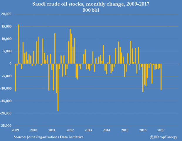 SAUDI OIL STOCKS 2009 - 2017