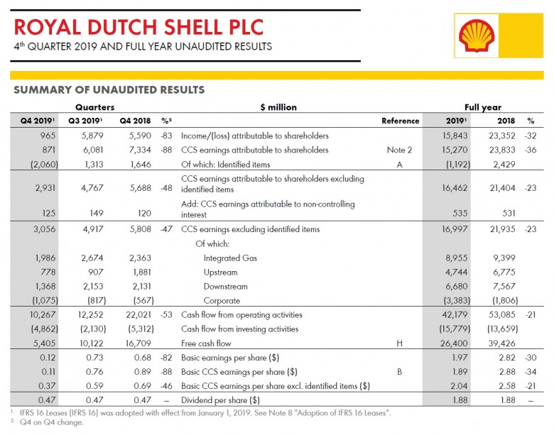 Royal Dutch Shell 4th quarter 2019 full year results
