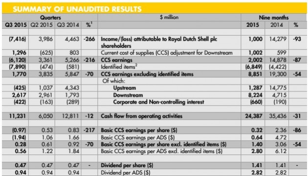 SHELL RESULTS 3Q 2015