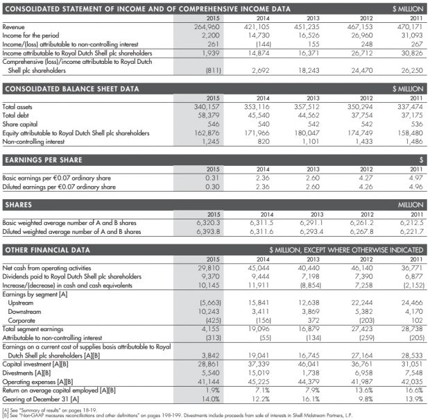 SHELL KEY FINANCIAL RESULTS 2011 - 2015