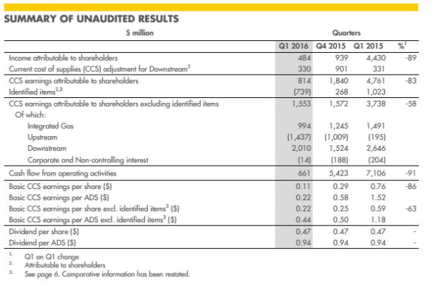 SHELL 1Q 2016 RESULTS