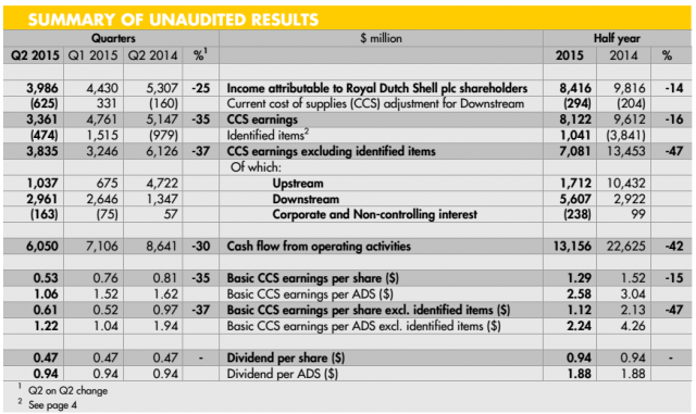 SHELL 2Q2015 RESULTS