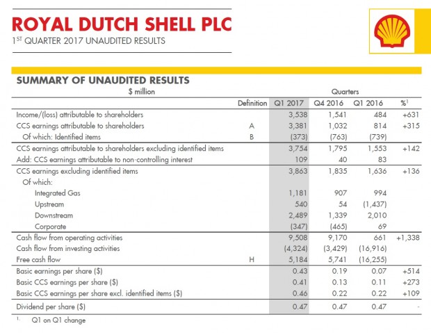 SHELL RESULTS 1Q 2017