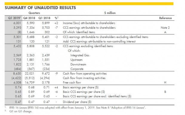 Royal Dutch Shell results 1q 2019