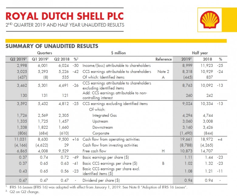 Shell 2nd quarter 2019 half year results