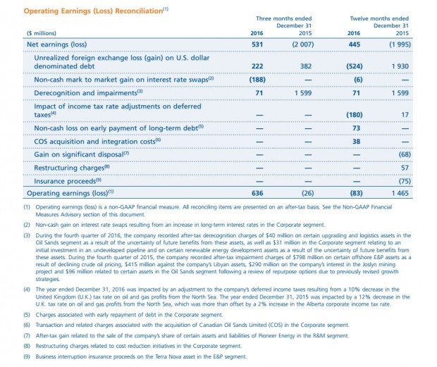 SUNCOR ENERGY FINANCIAL RESULTS 2016