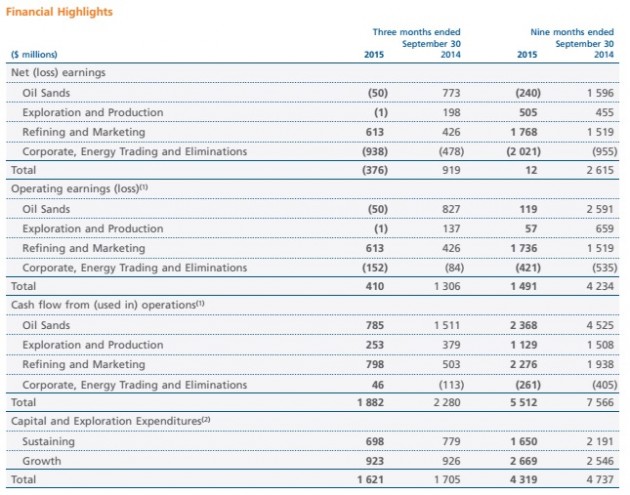 SUNCOR ENERGY FINANCIAL HIGHLIGHTS Q3 2015
