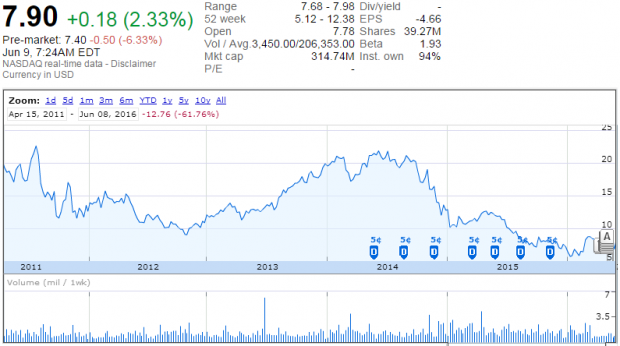 TESCO CORPORATION SHARE PRICES