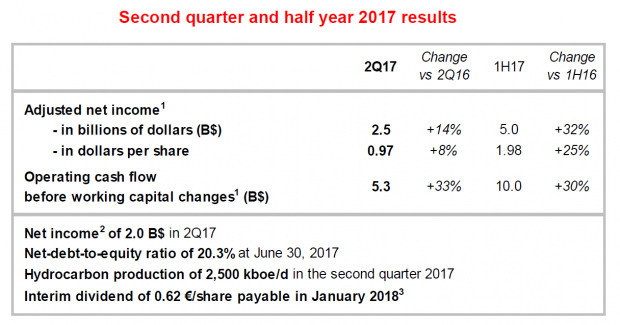 TOTAL 2Q 2017 RESULTS