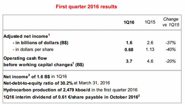 TOTAL FIRST QUARTER 2016 RESULTS