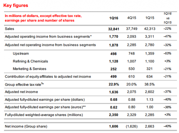 TOTAL 1Q 2016 RESULTS