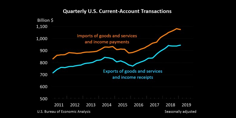 Quartely U.S. Current Account Transactions 2011 - 2019