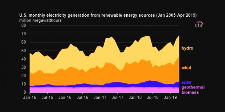 U.S. electricity generation from renewable energy sources 2005 - 2019