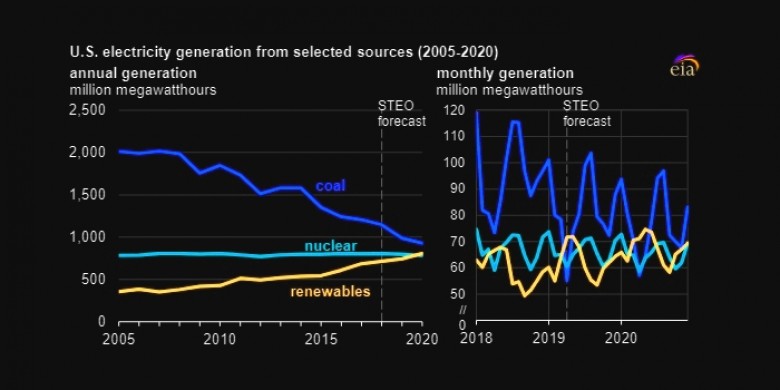 U.S. electricity generation from selected sources 2005 - 2020