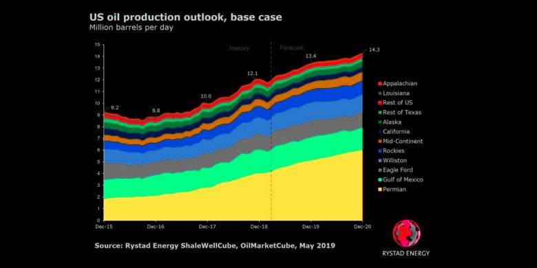US OIL PRODUCTION 2015 - 2020