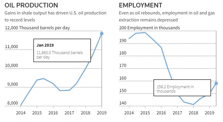 U.S. oil production employment 2014 - 2019