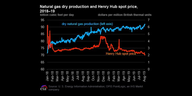 U.S. natural gas production Henry Hub spot price 2018 - 2019