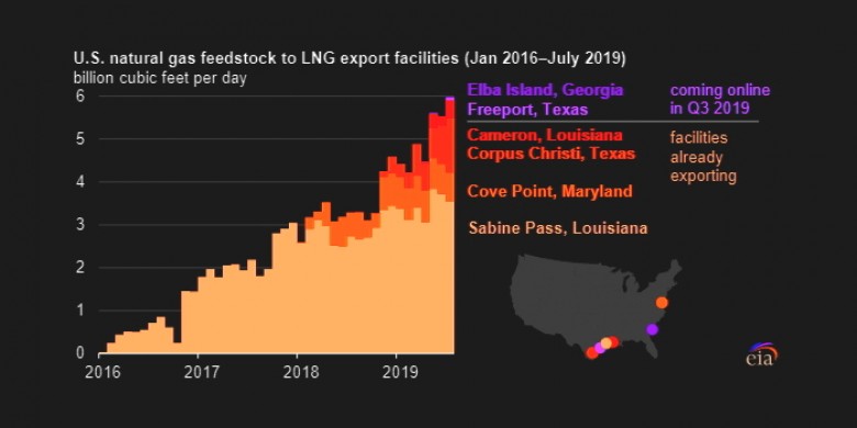 U.S. natural gas LNG export facilities 2016 - 2019