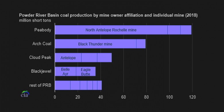 US coal production 2018