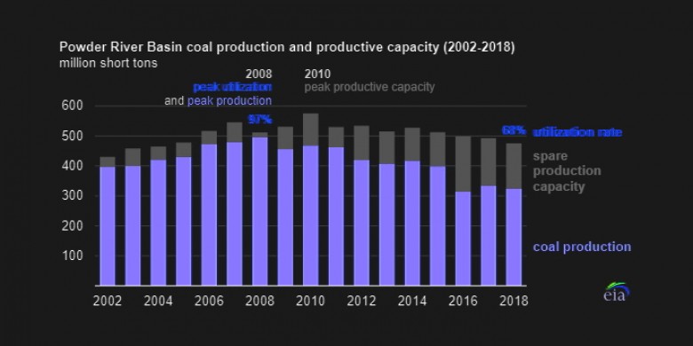 US coal production 2002 - 2018
