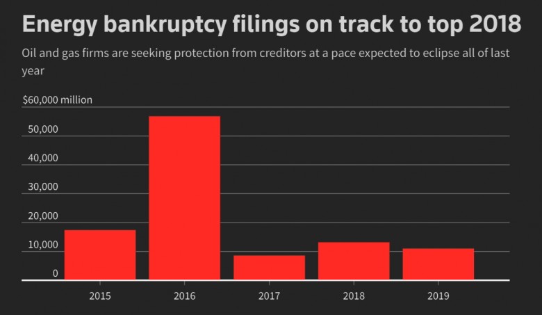 US OIL GAS FIRMS BANKRUPTCY FILLINGS 2015-2019