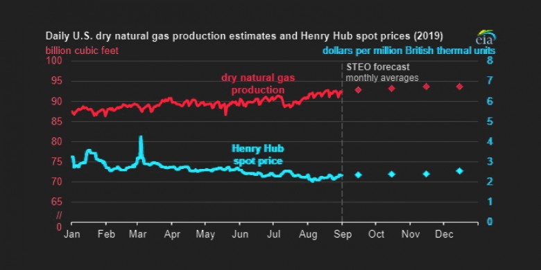USA natural gas production prices 2019