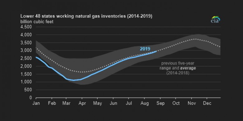 usa natural gas inventories 2014 - 2019