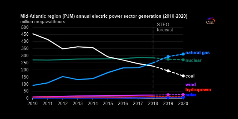 US electric power generation 2010-2020