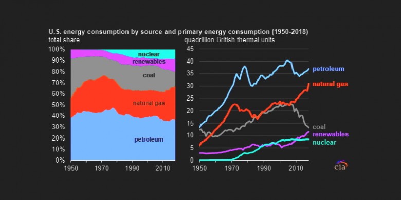 US energy consumption 1950 - 2018