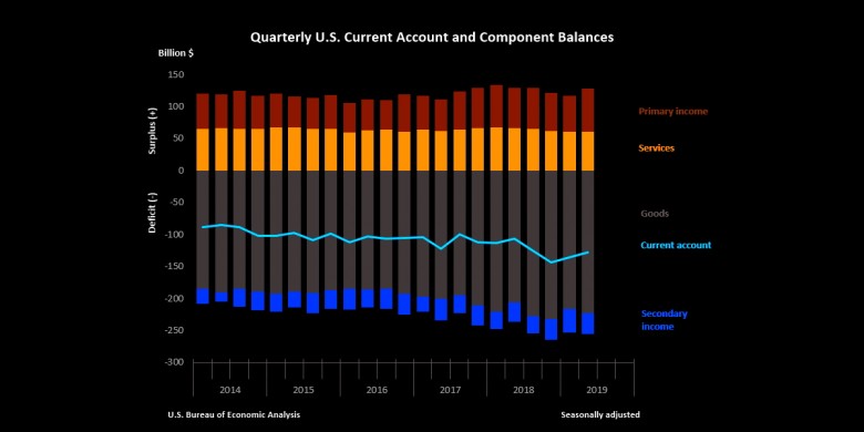 U.S. current account balance deficit 2014 - 2019