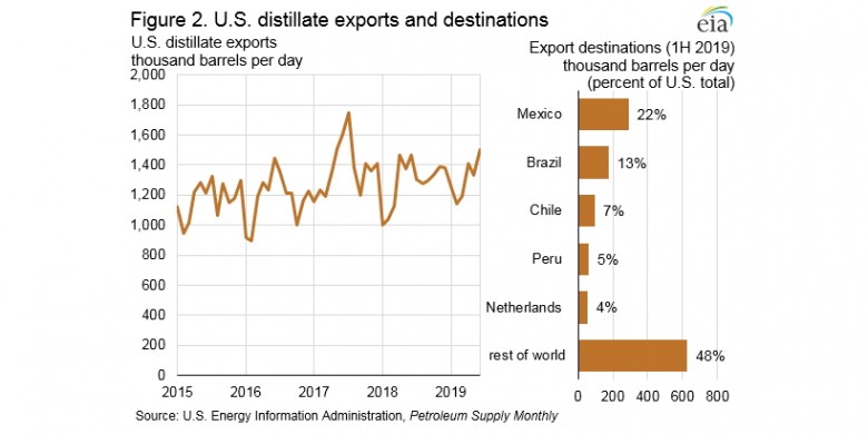 U.S. distillate exports 2015 - 2019