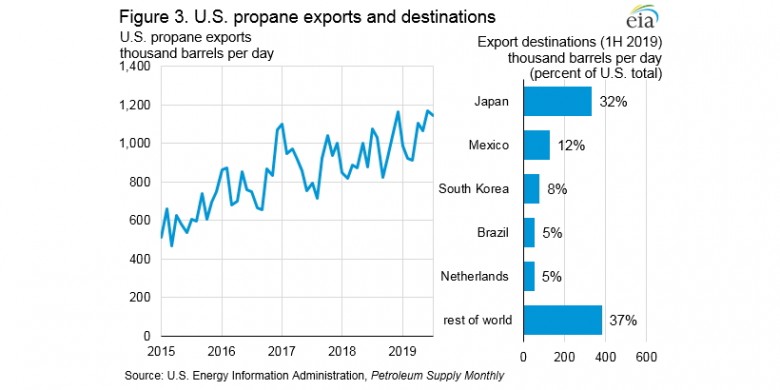 U.S. propane exports 2015 - 2019